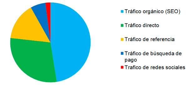Органический трафик (SEO) 47%   Прямой трафик 29%   Референтный трафик 15%   Платный поисковый трафик 6%   Социальный трафик 2%