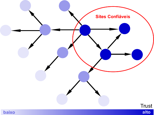 Как показано на рисунке ниже, где кружки представляют сайты, стрелки связывают их между собой: